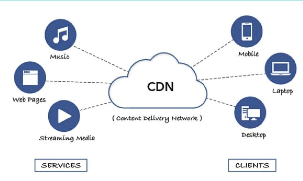 CDN cloudfare